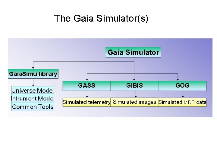 The Gaia Simulator(s) The Gaia Simulator(s)