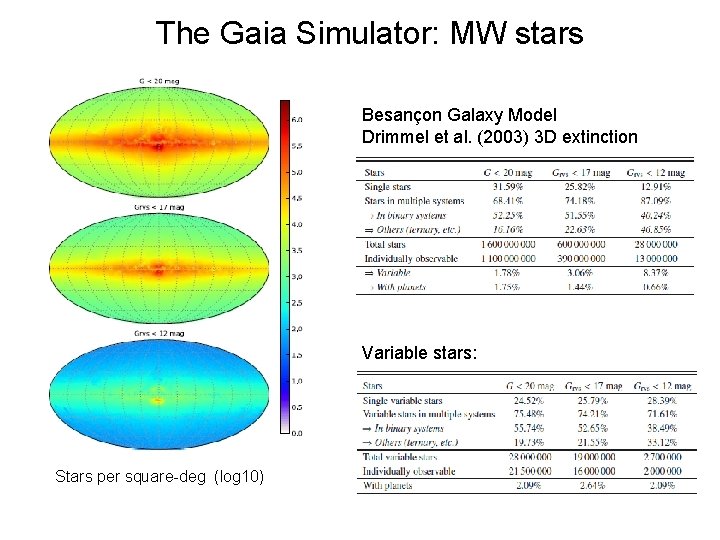 The Gaia Simulator: MW stars Besançon Galaxy Model Drimmel et al. (2003) 3 D The Gaia Simulator: MW stars Besançon Galaxy Model Drimmel et al. (2003) 3 D
