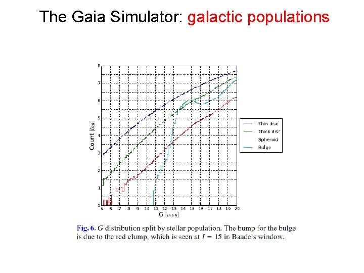The Gaia Simulator: galactic populations The Gaia Simulator: galactic populations