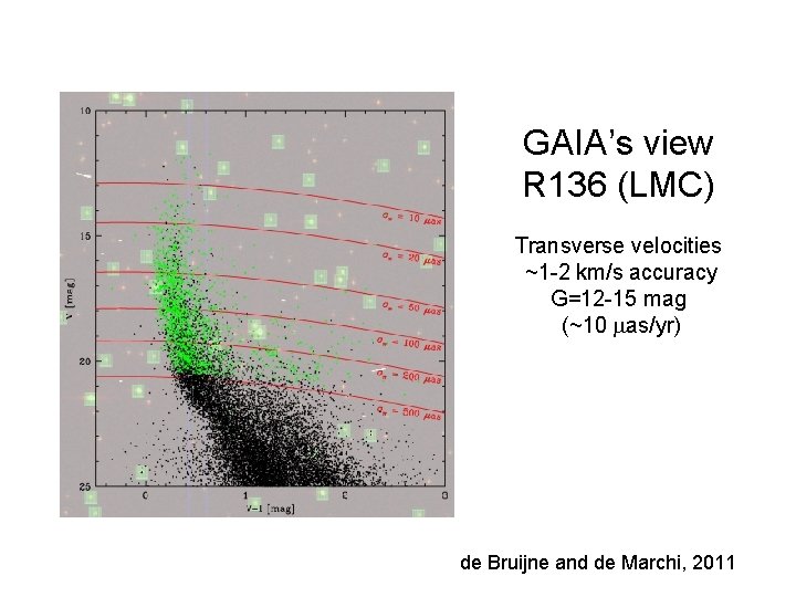 GAIA’s view R 136 (LMC) Transverse velocities ~1 -2 km/s accuracy G=12 -15 mag GAIA’s view R 136 (LMC) Transverse velocities ~1 -2 km/s accuracy G=12 -15 mag