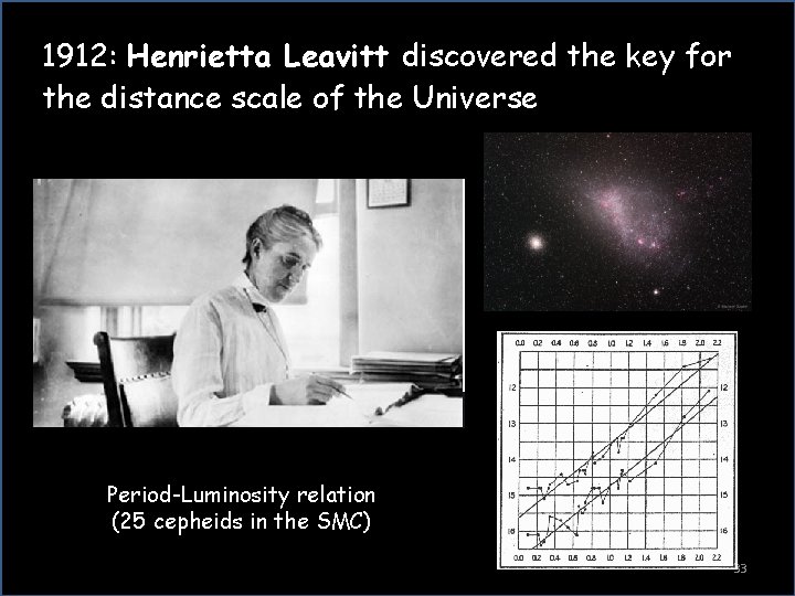 1912: Henrietta Leavitt discovered the key for the distance scale of the Universe Period-Luminosity 1912: Henrietta Leavitt discovered the key for the distance scale of the Universe Period-Luminosity
