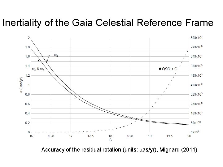 Inertiality of the Gaia Celestial Reference Frame Accuracy of the residual rotation (units: as/yr), Inertiality of the Gaia Celestial Reference Frame Accuracy of the residual rotation (units: as/yr),