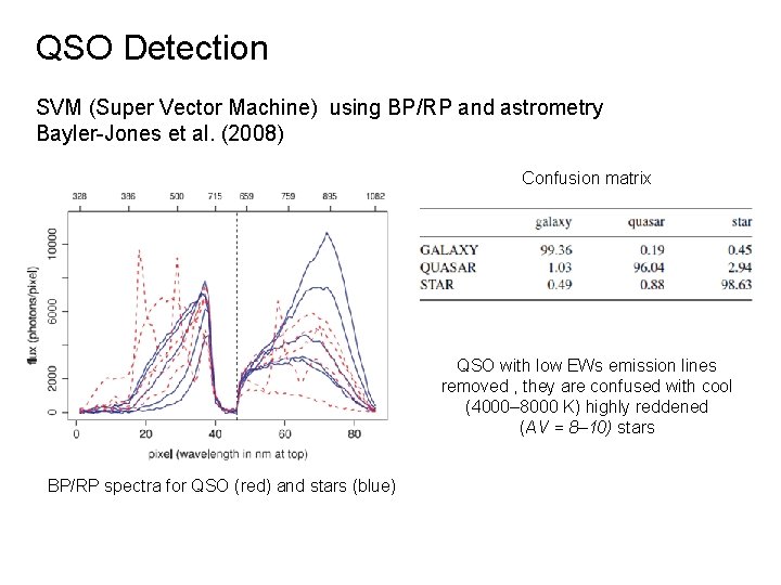 QSO Detection SVM (Super Vector Machine) using BP/RP and astrometry Bayler-Jones et al. (2008) QSO Detection SVM (Super Vector Machine) using BP/RP and astrometry Bayler-Jones et al. (2008)