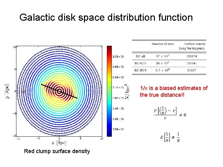 Galactic disk space distribution function 1/ is a biased estimates of the true distance!! Galactic disk space distribution function 1/ is a biased estimates of the true distance!!