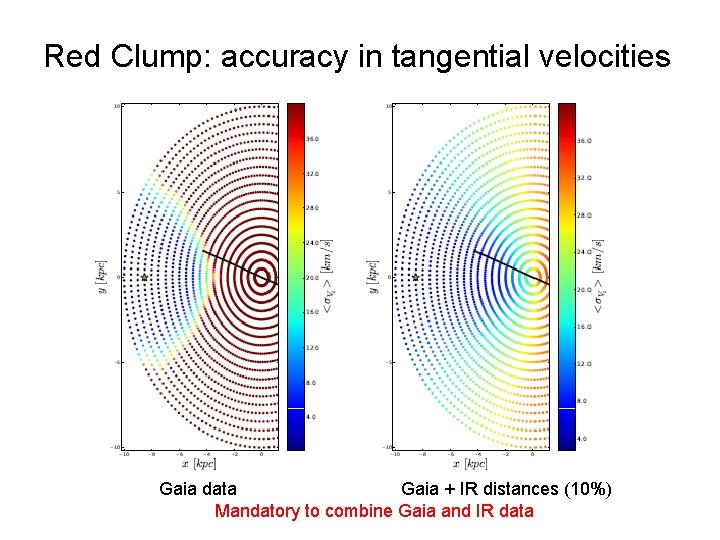 Red Clump: accuracy in tangential velocities Gaia data Gaia + IR distances (10%) Mandatory Red Clump: accuracy in tangential velocities Gaia data Gaia + IR distances (10%) Mandatory