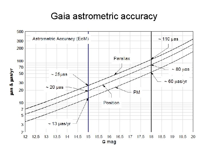 Gaia astrometric accuracy Gaia astrometric accuracy