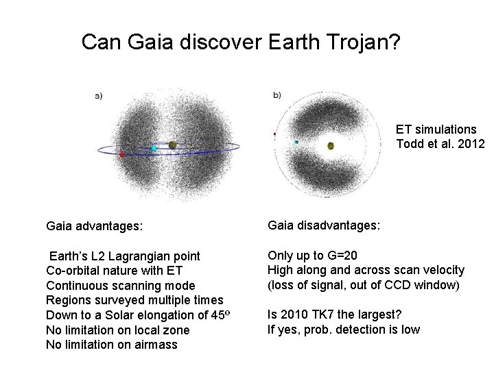 Can Gaia discover Earth Trojan? ET simulations Todd et al. 2012 Gaia advantages: Gaia Can Gaia discover Earth Trojan? ET simulations Todd et al. 2012 Gaia advantages: Gaia