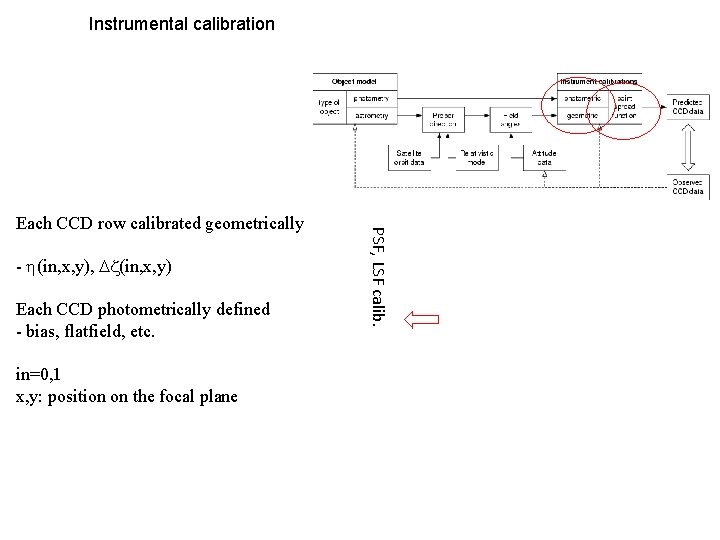Instrumental calibration - (in, x, y), (in, x, y) Each CCD photometrically defined - Instrumental calibration - (in, x, y), (in, x, y) Each CCD photometrically defined -