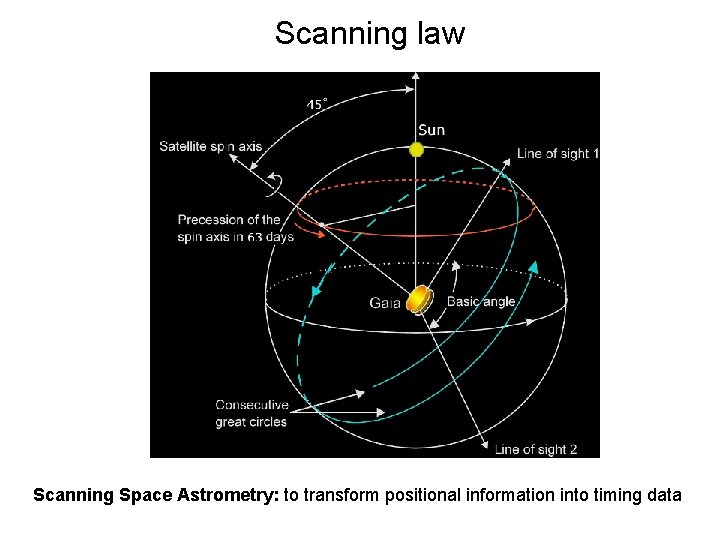 Scanning law Scanning Space Astrometry: to transform positional information into timing data Scanning law Scanning Space Astrometry: to transform positional information into timing data