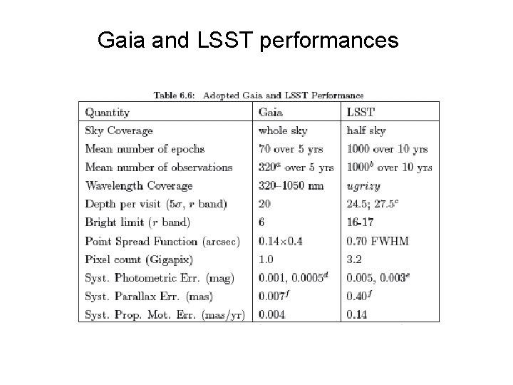 Gaia and LSST performances Gaia and LSST performances