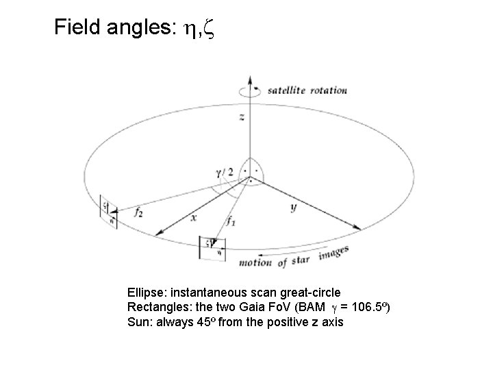 Field angles: , Ellipse: instantaneous scan great-circle Rectangles: the two Gaia Fo. V (BAM Field angles: , Ellipse: instantaneous scan great-circle Rectangles: the two Gaia Fo. V (BAM