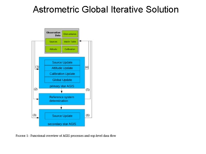 Astrometric Global Iterative Solution Astrometric Global Iterative Solution