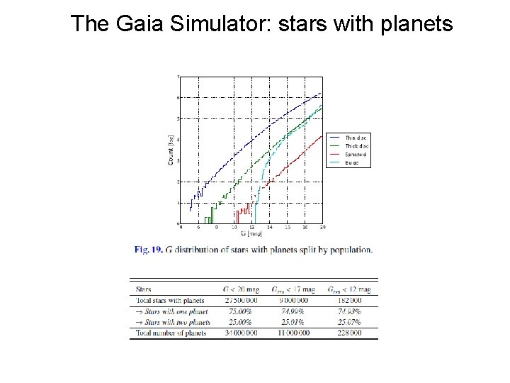 The Gaia Simulator: stars with planets The Gaia Simulator: stars with planets