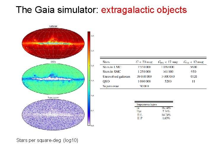 The Gaia simulator: extragalactic objects Stars per square-deg (log 10) The Gaia simulator: extragalactic objects Stars per square-deg (log 10)