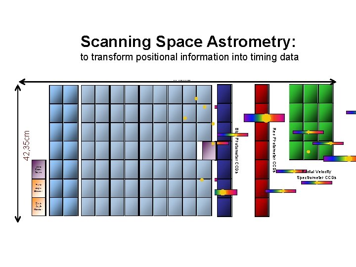 Scanning Space Astrometry: Red Photometer CCDs Blue Photometer CCDs 42, 35 cm to transform Scanning Space Astrometry: Red Photometer CCDs Blue Photometer CCDs 42, 35 cm to transform