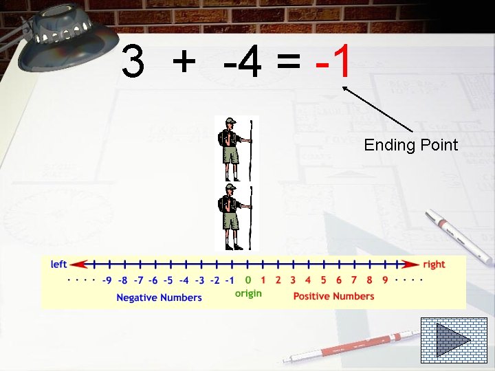3 + -4 = -1 Ending Point 