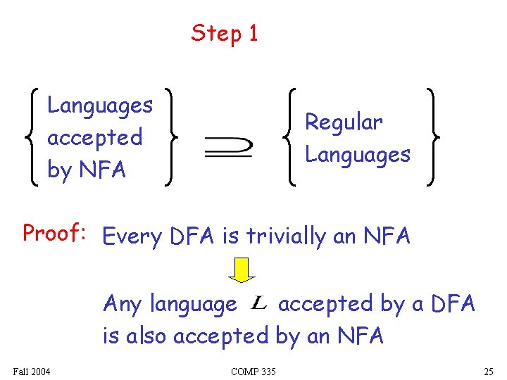 Step 1 Languages accepted by NFA Regular Languages Proof: Every DFA is trivially an