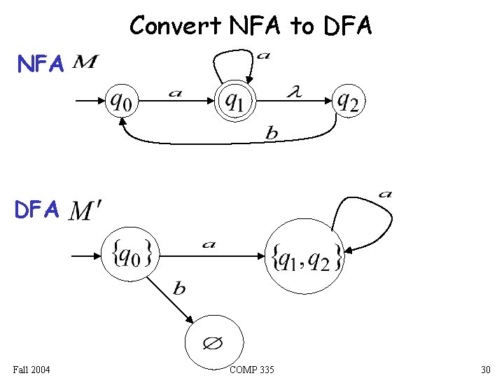 Convert NFA to DFA NFA DFA Fall 2004 COMP 335 30 