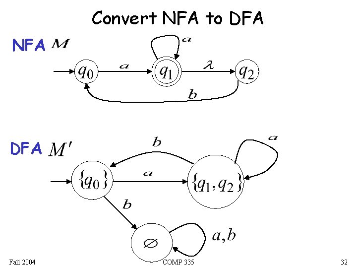 Convert NFA to DFA NFA DFA Fall 2004 COMP 335 32 