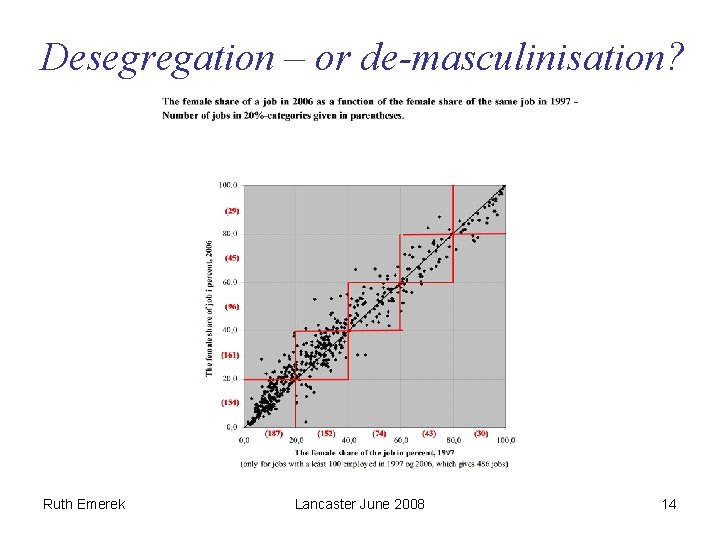 Desegregation – or de-masculinisation? Ruth Emerek Lancaster June 2008 14 