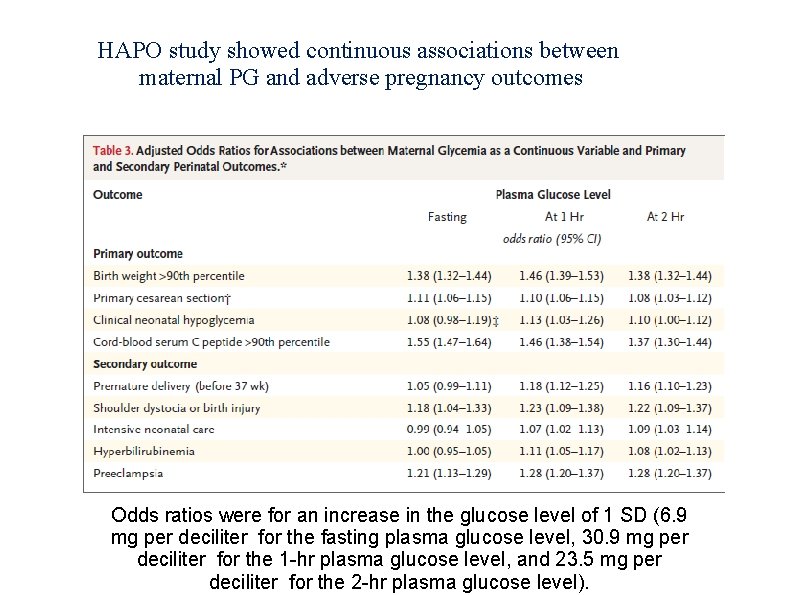 HAPO study showed continuous associations between maternal PG and adverse pregnancy outcomes Odds ratios