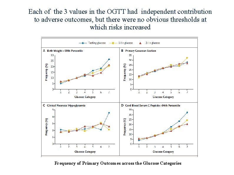 Each of the 3 values in the OGTT had independent contribution to adverse outcomes,