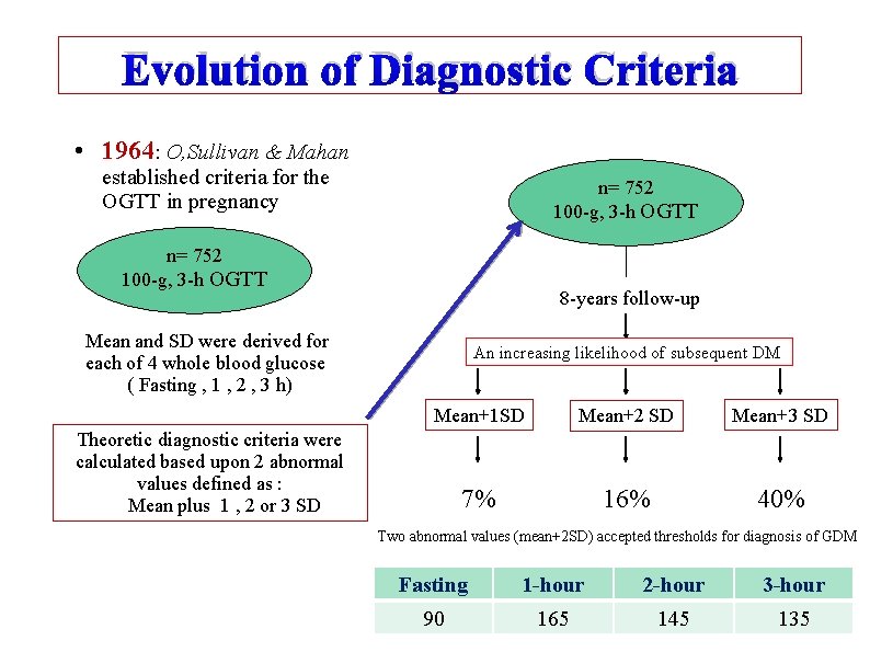 Evolution of Diagnostic Criteria • 1964: O, Sullivan & Mahan established criteria for the