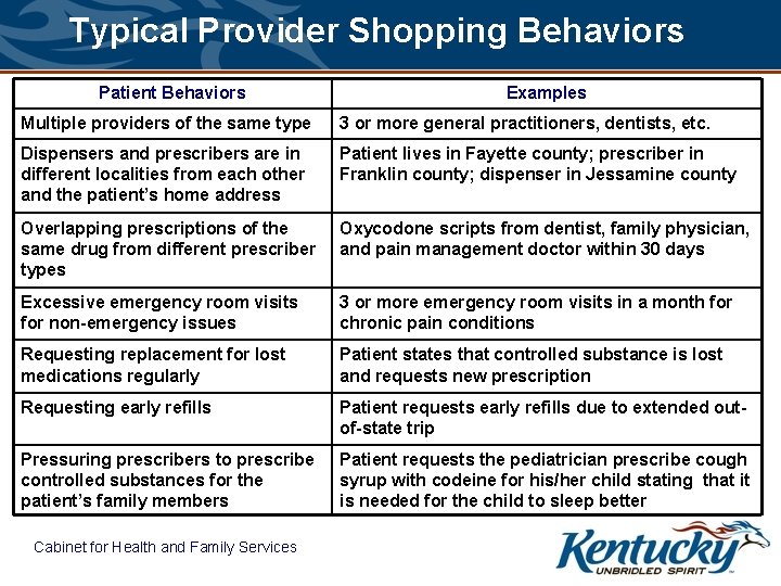 Typical Provider Shopping Behaviors Patient Behaviors Examples Multiple providers of the same type 3