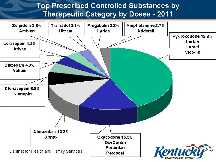 Top Prescribed Controlled Substances by Therapeutic Category by Doses - 2011 Zolpidem 3. 8%