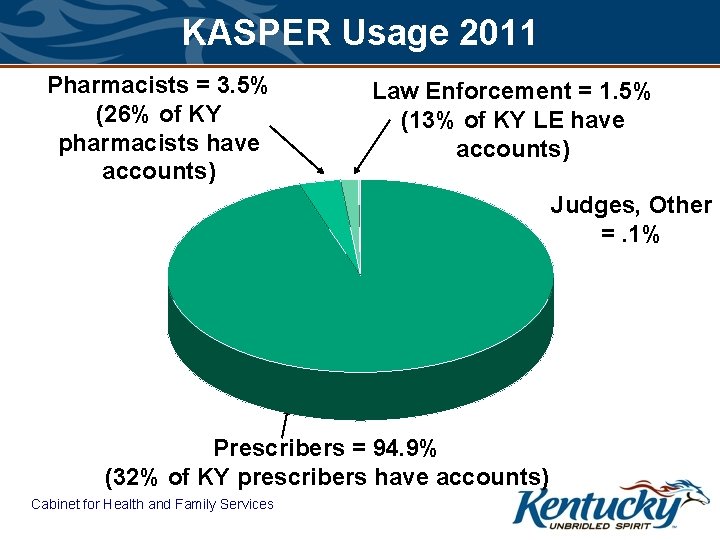 KASPER Usage 2011 Pharmacists = 3. 5% (26% of KY pharmacists have accounts) Law