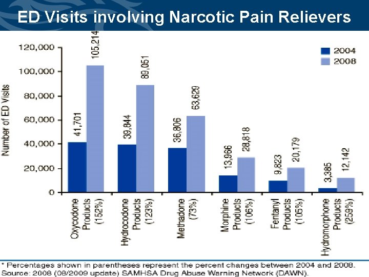 ED Visits involving Narcotic Pain Relievers Cabinet for Health and Family Services 