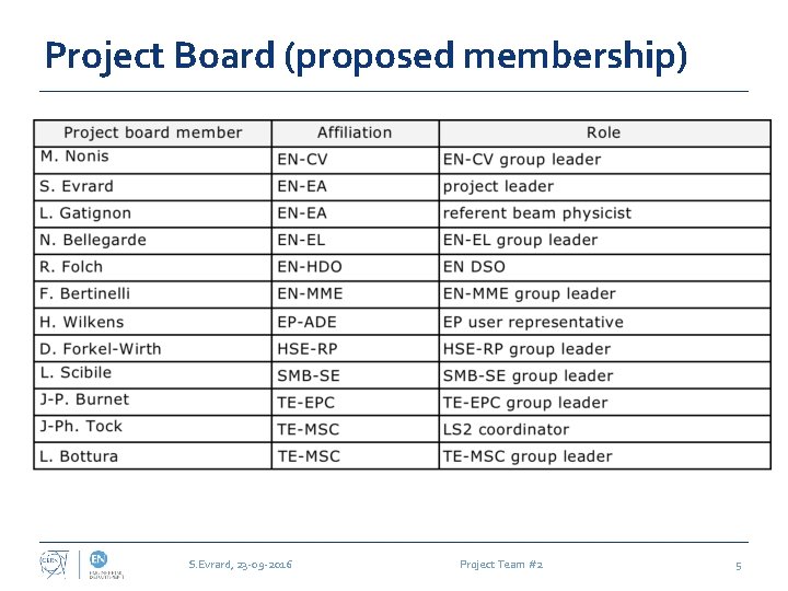 Project Board (proposed membership) S. Evrard, 23 -09 -2016 Project Team #2 5 