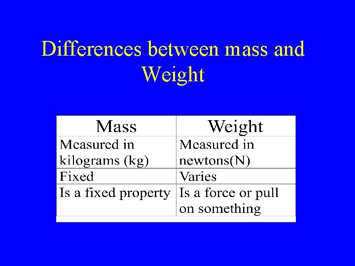 Differences between mass and Weight 