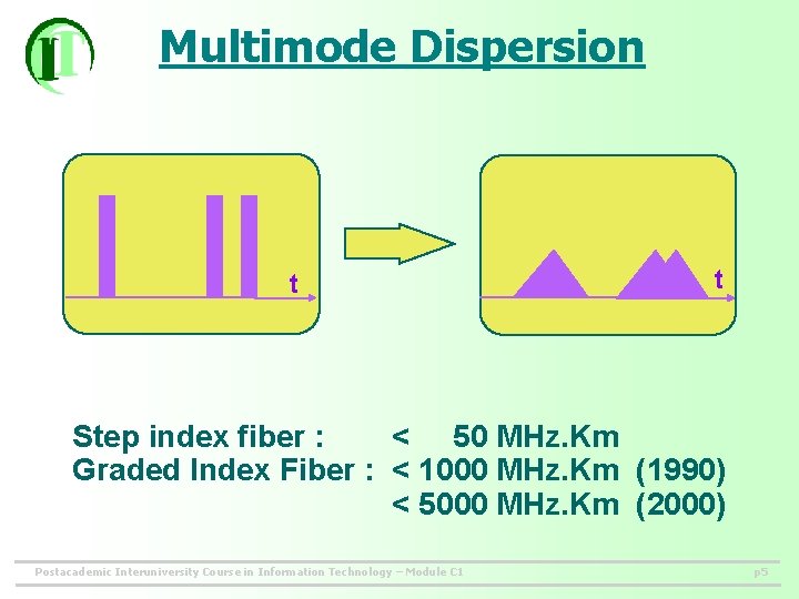 Multimode Dispersion t t Step index fiber : < 50 MHz. Km Graded Index