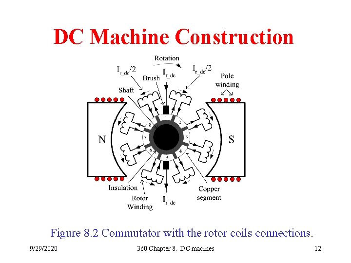 DC Machine Construction Figure 8. 2 Commutator with the rotor coils connections. 9/29/2020 360