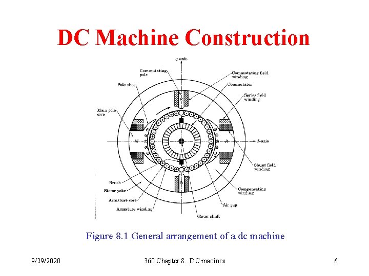 DC Machine Construction Figure 8. 1 General arrangement of a dc machine 9/29/2020 360
