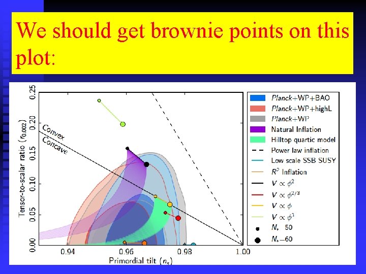 We should get brownie points on this plot: 