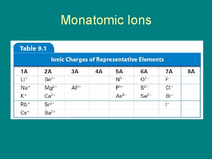 9. 1 Monatomic Ions 