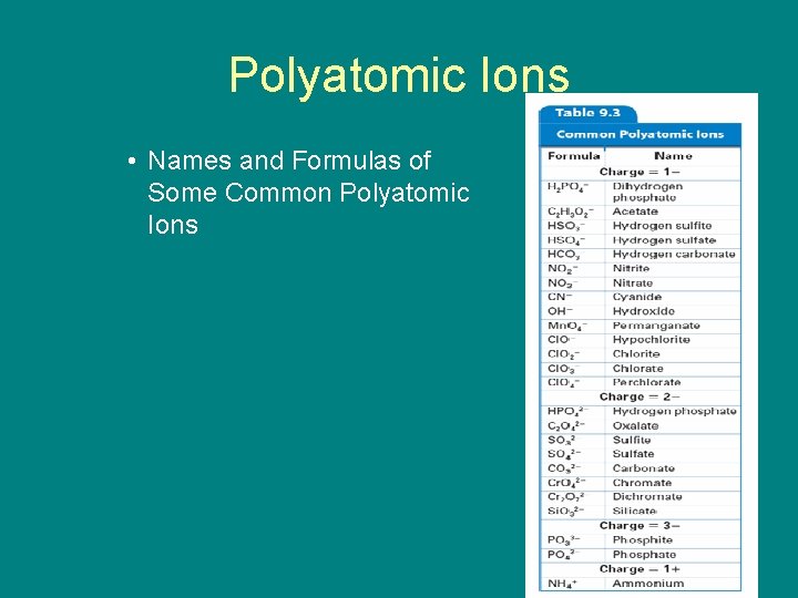 9. 1 Polyatomic Ions • Names and Formulas of Some Common Polyatomic Ions 