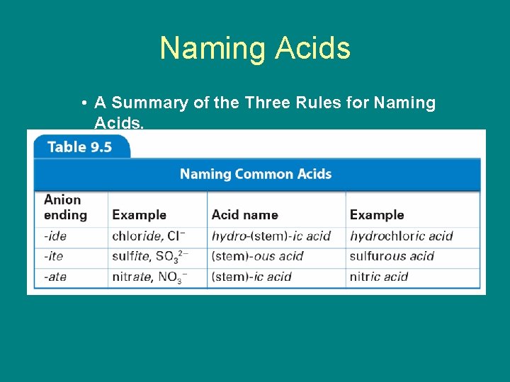 9. 4 Naming Acids • A Summary of the Three Rules for Naming Acids.