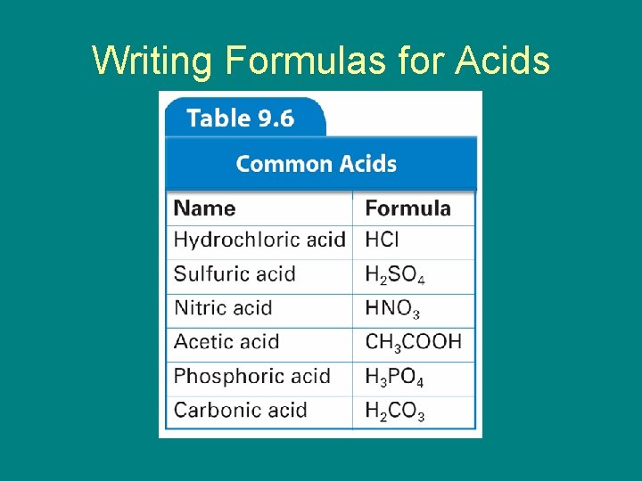 9. 4 Writing Formulas for Acids 