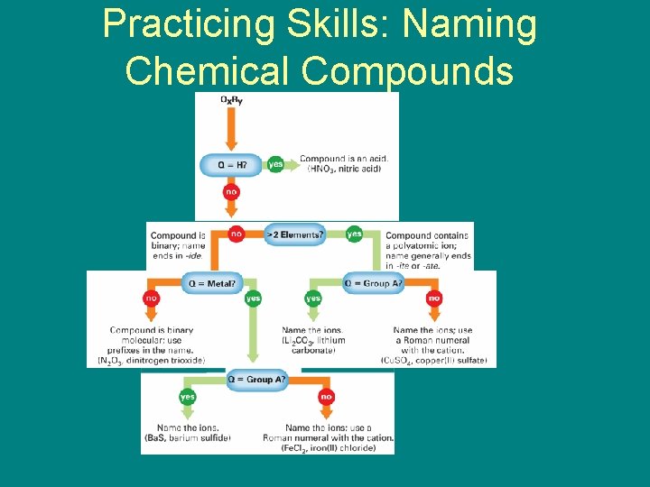 9. 5 Practicing Skills: Naming Chemical Compounds 