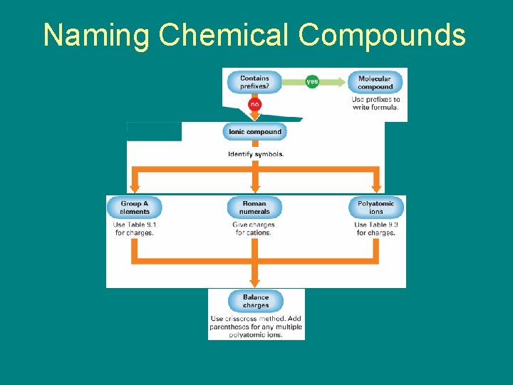 9. 5 Naming Chemical Compounds 