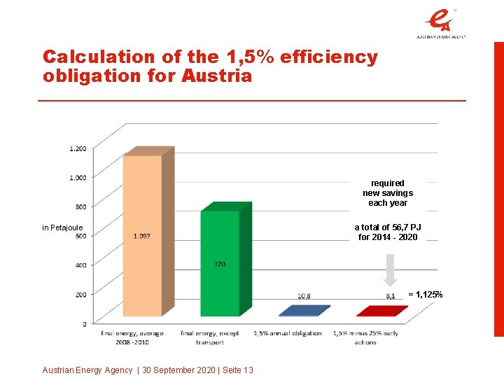 Calculation of the 1, 5% efficiency obligation for Austria required new savings each year