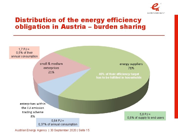 Distribution of the energy efficiency obligation in Austria – burden sharing 1, 7 PJ
