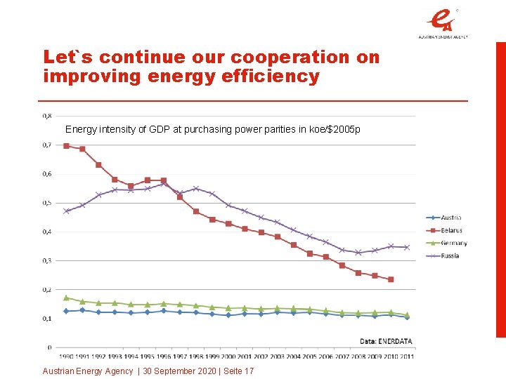 Let`s continue our cooperation on improving energy efficiency Energy intensity of GDP at purchasing