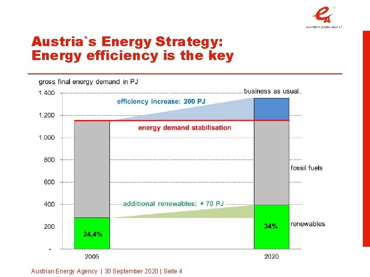Austria`s Energy Strategy: Energy efficiency is the key Austrian Energy Agency | 30 September