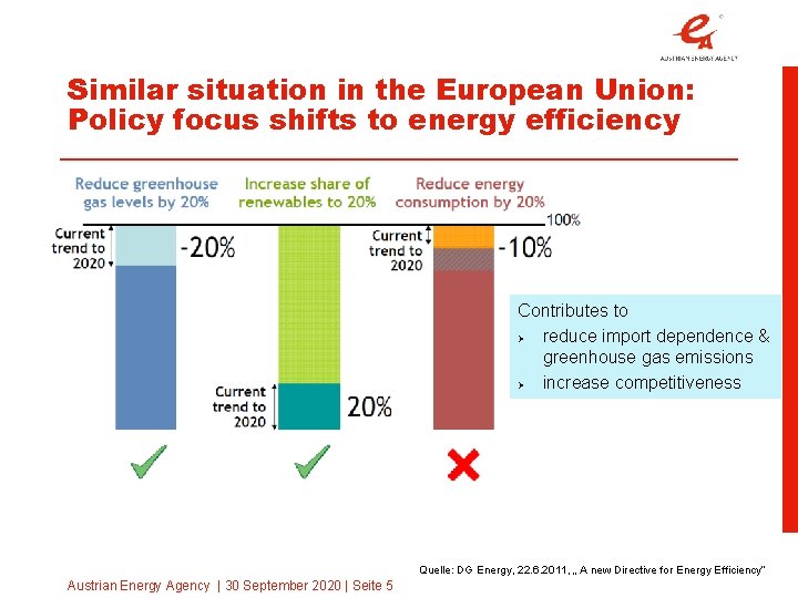 Similar situation in the European Union: Policy focus shifts to energy efficiency Contributes to