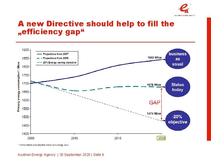 A new Directive should help to fill the „efficiency gap“ Austrian Energy Agency |