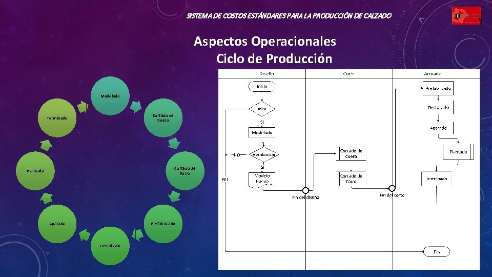 SISTEMA DE COSTOS ESTÁNDARES PARA LA PRODUCCIÓN DE CALZADO Aspectos Operacionales Ciclo de Producción